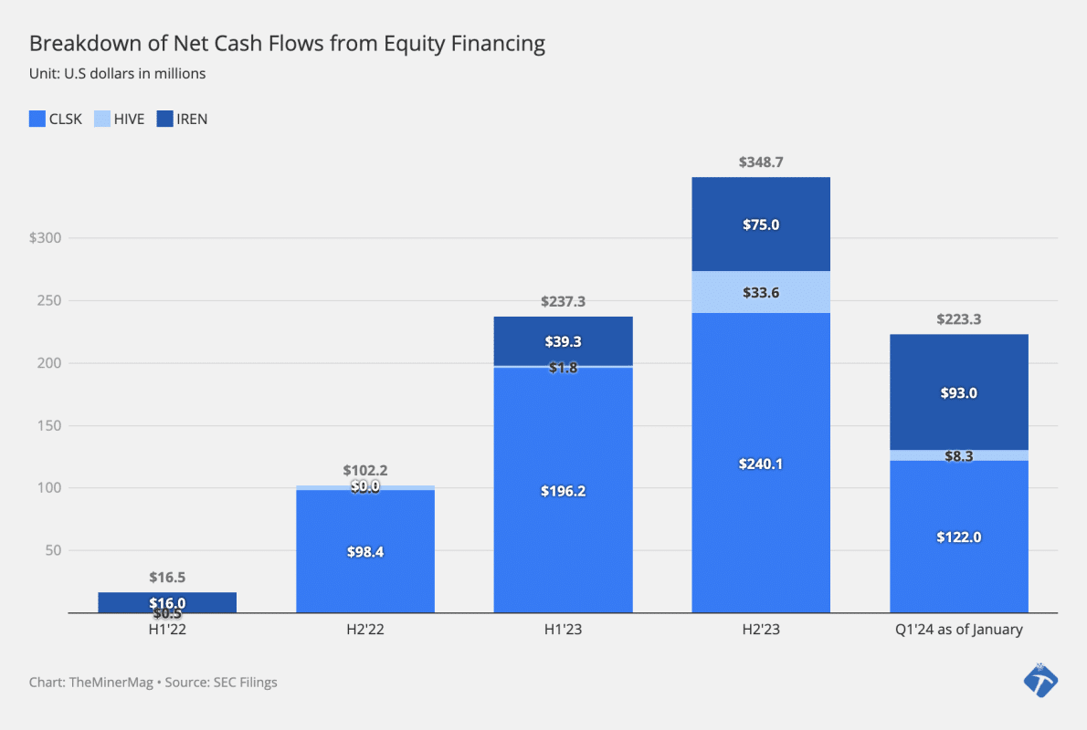 Miner Weekly: Equity Investment is Flooding into Mining Stocks